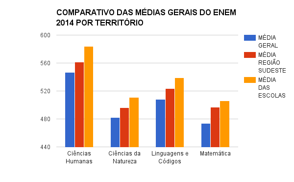 Enem: alunos de favela têm média mais alta que a do Estado e do resto do país