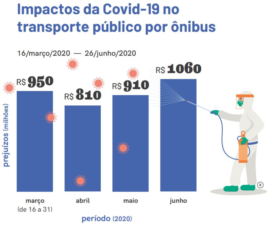 O prejuízo no transporte público por ônibus chegou a 3.730 minhões entre março e junho de 2020 por causa da Covid-19