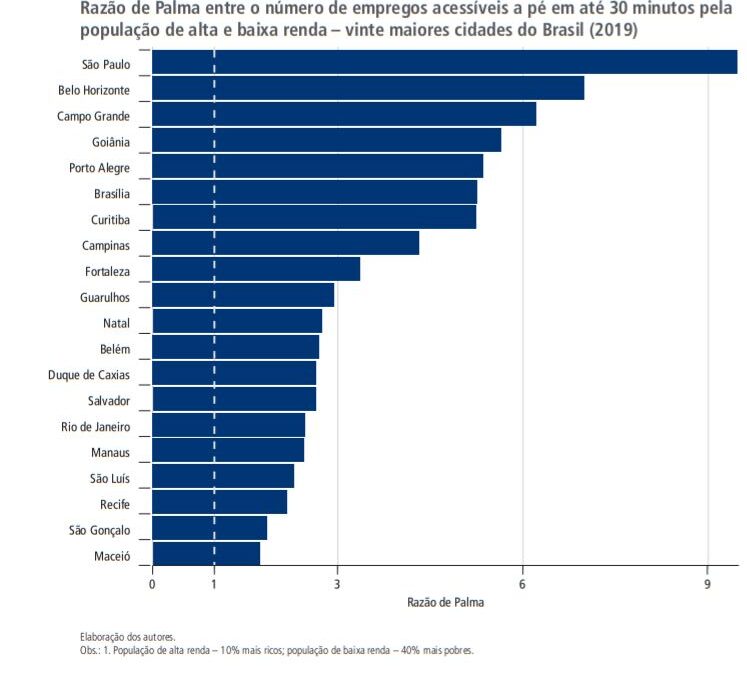 Ranking das cidades mais desiguais em relação à acessibilidade de ofertas de empregos