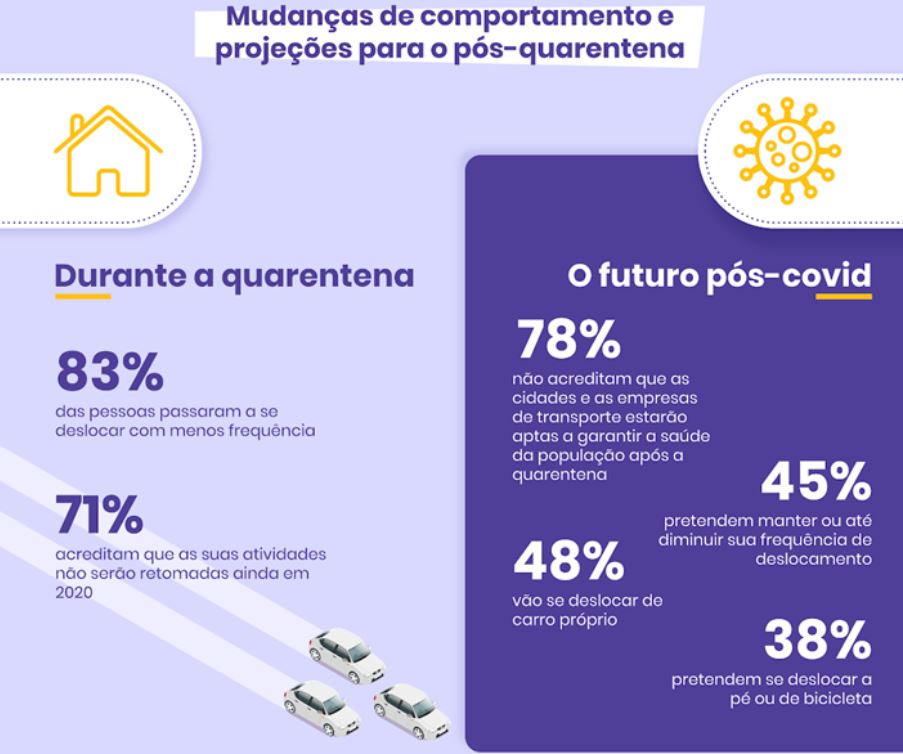  “Mobilidade urbana e Covid-19: mudanças de comportamento e projeções para o pós-quarentena” 