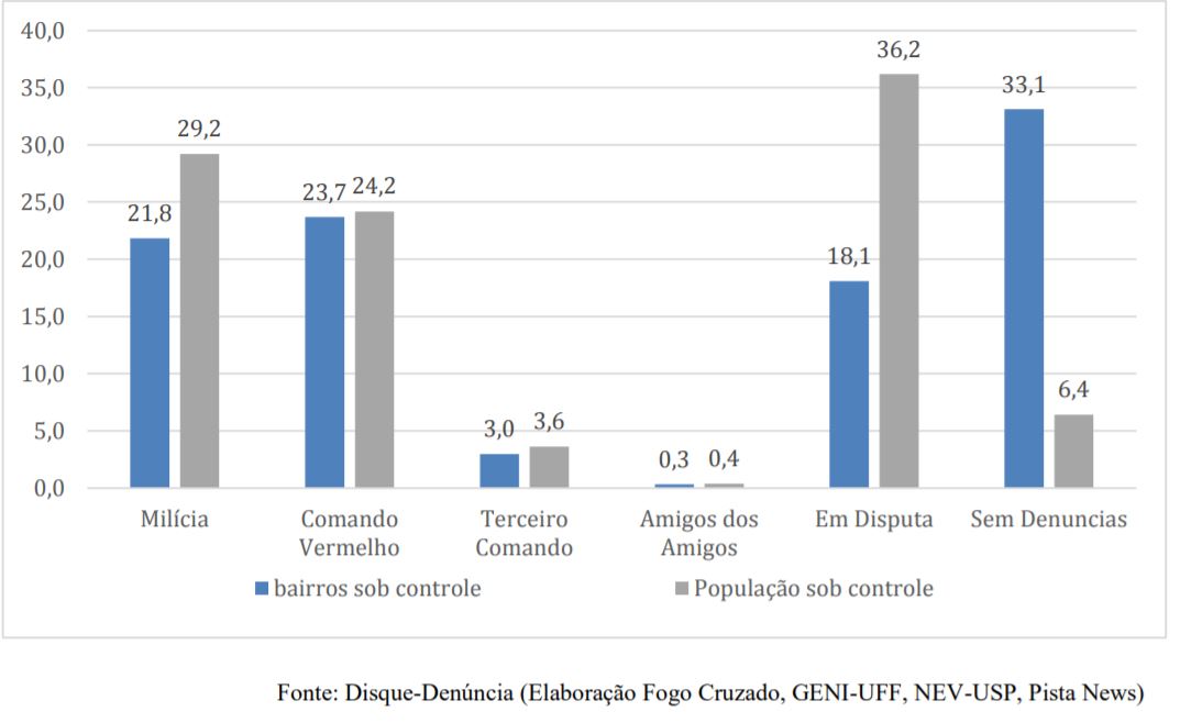 Porcentagem de bairros e população sobre controle de grupos armados na Região Metropolitana do Rio de Janeiro em 2019