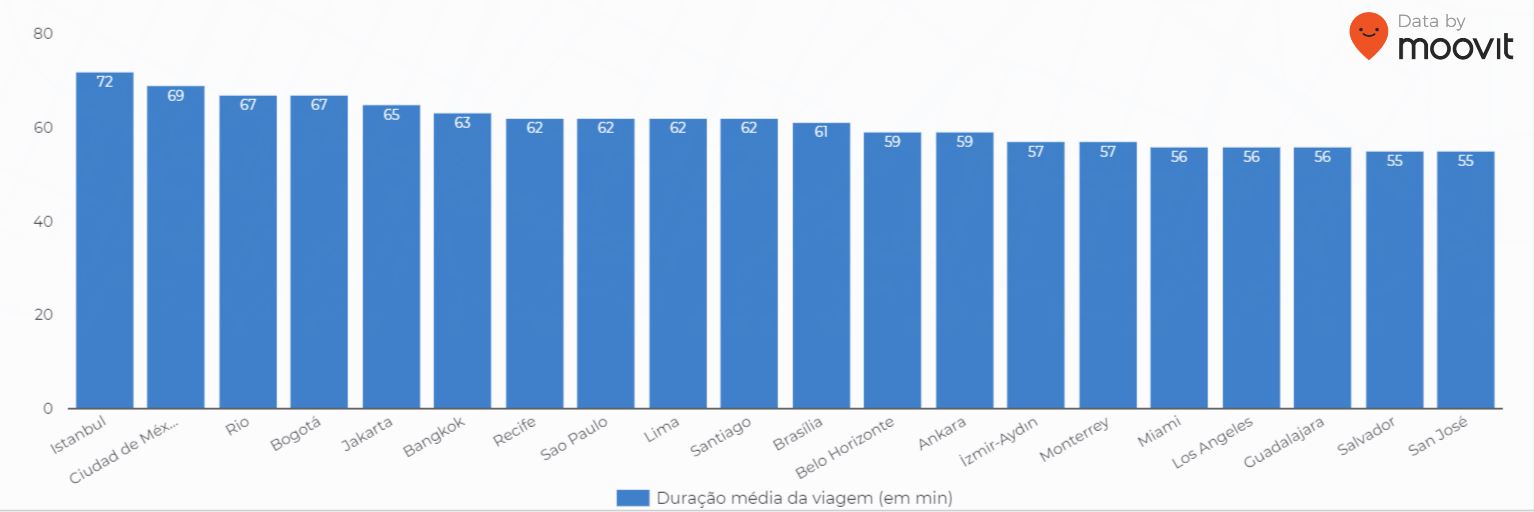 Por quanto tempo as pessoas se deslocam em uma direção única (de ou para casa/trabalho), incluindo caminhadas, espera e tempo de deslocamento