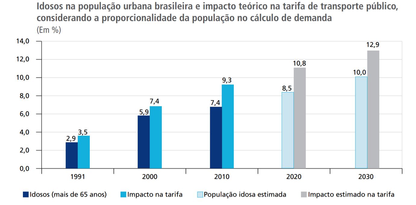Envelhecimento da população gera impacto econômico no sistema de transporte público - Crédito: IBGE