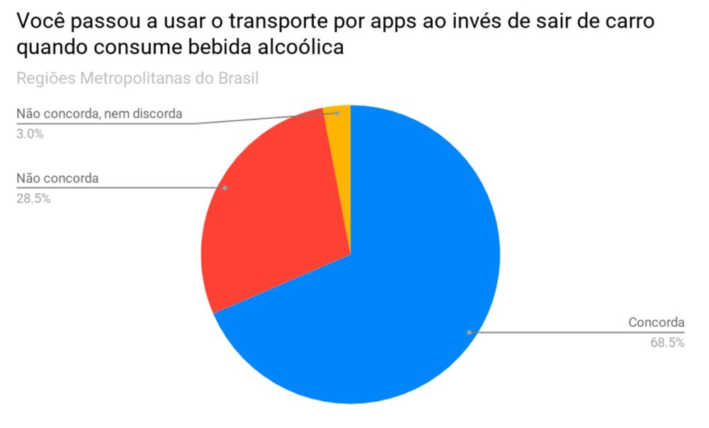 Brasileiros optam po aplicativos de mobilidade após consumir bebida alcoólica - Crédito: ONSV