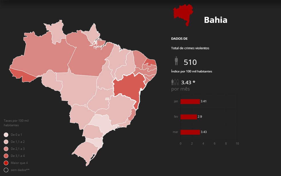 Monitor da Violência: Bahia registra maior número de mortes violentas no 1º trimestre de 2021